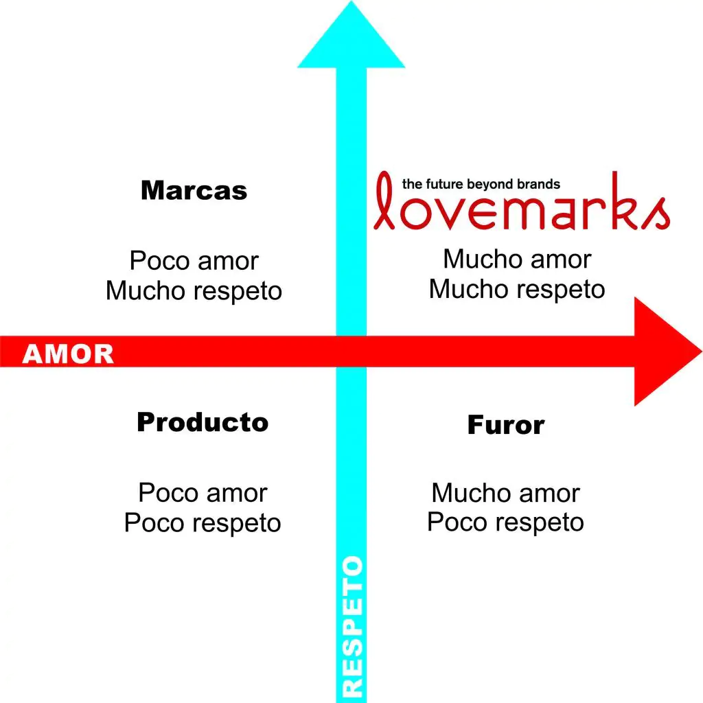 Lovemarks