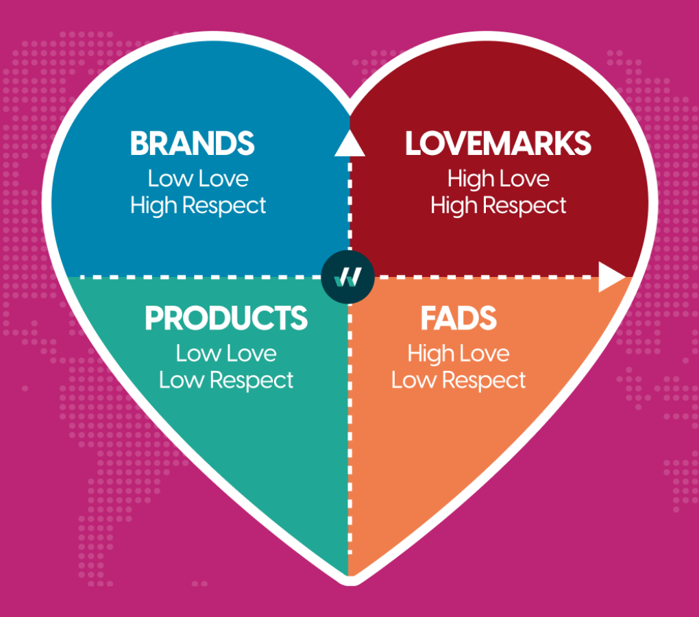 love marks brands